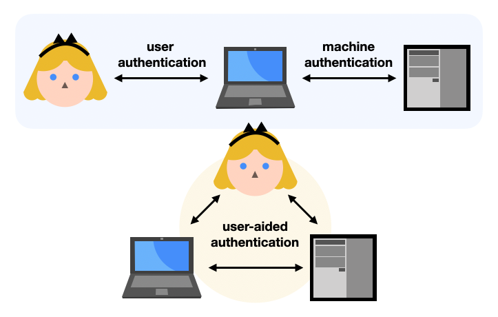 user (aided) authentication