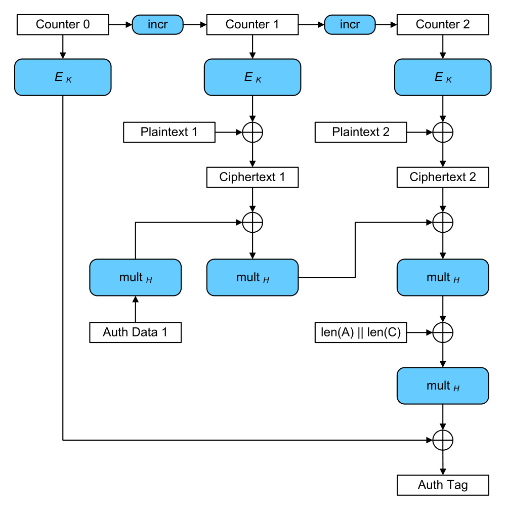 aes-gcm