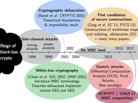 timeline whitebox crypto