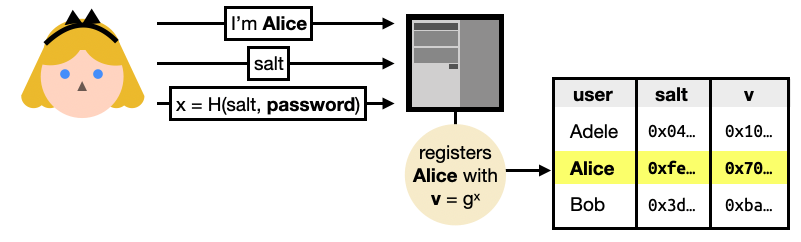 SRP registration