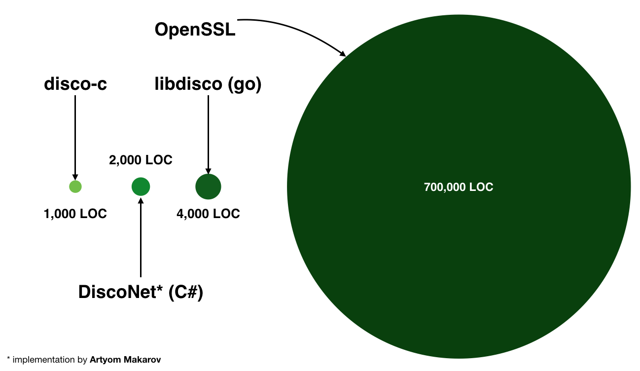 Disco lines of code