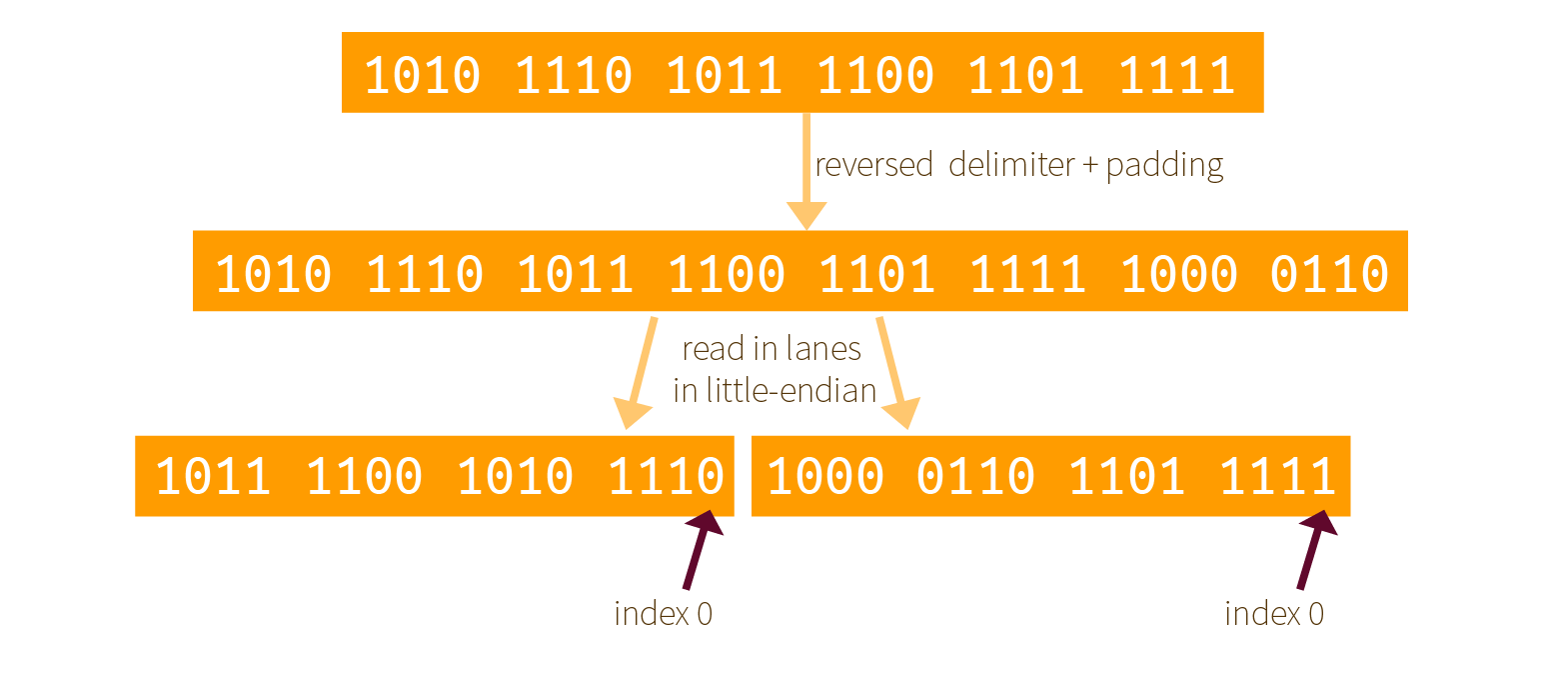 implementation-bit