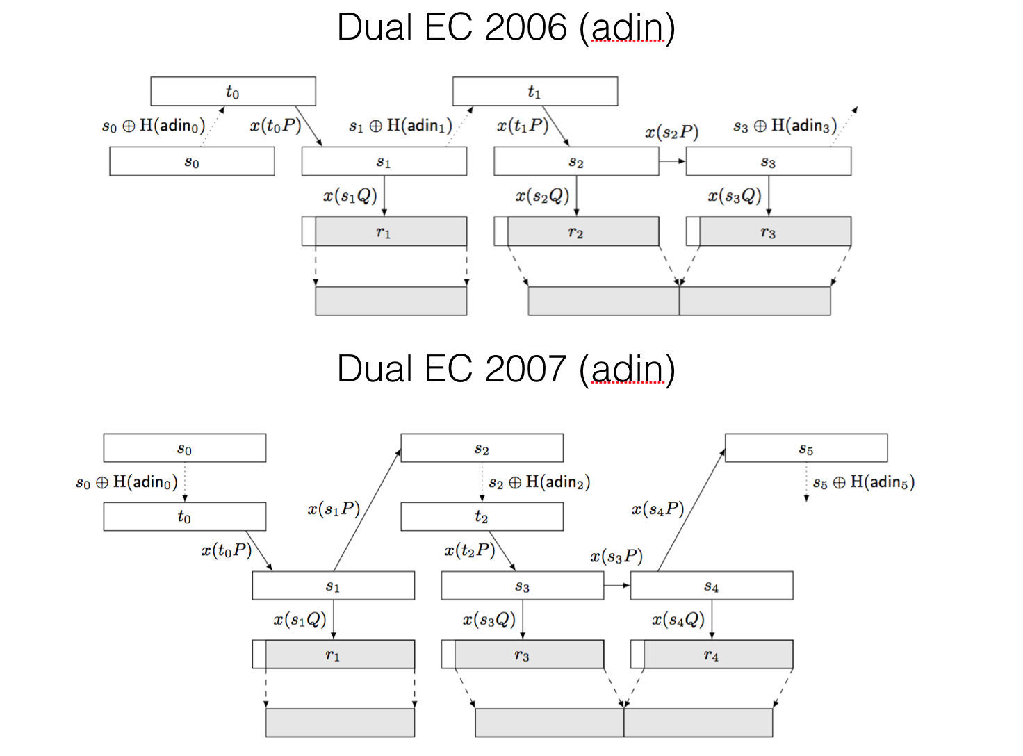 dual ec adin