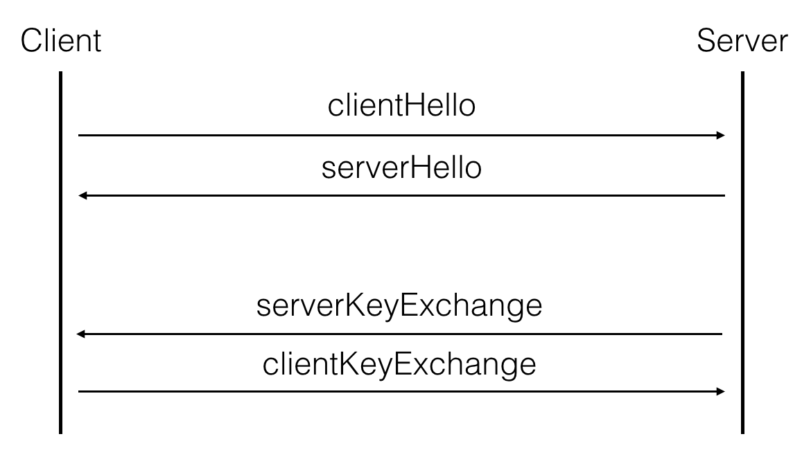 TLS ephemeral key exchange
