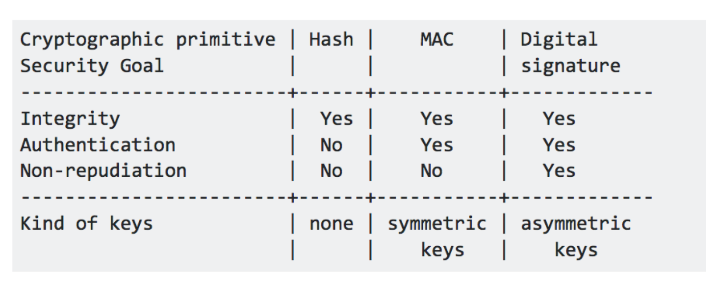 hash vs mac vs signatures