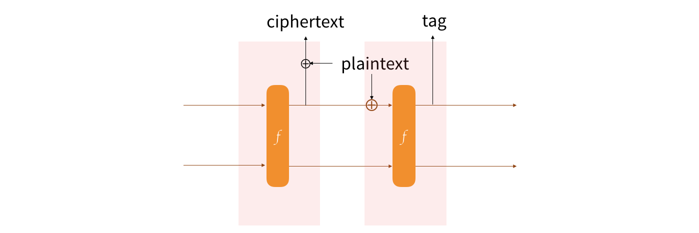 authenticated encryption