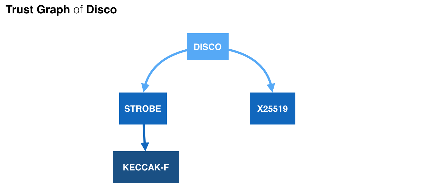 trust graph