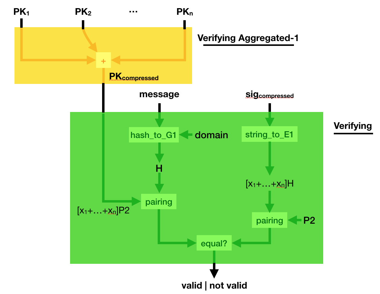 BLS aggregate-1 verify