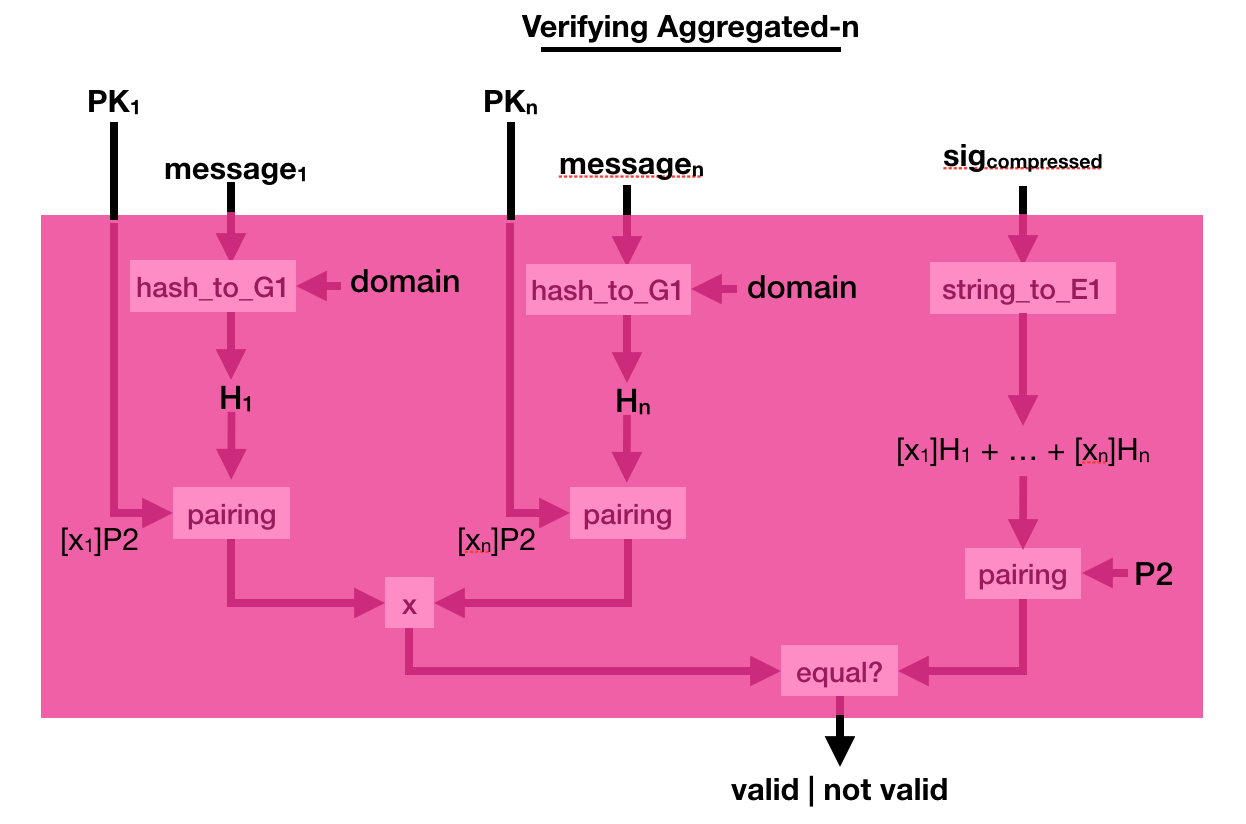 BLS aggregate-n verify