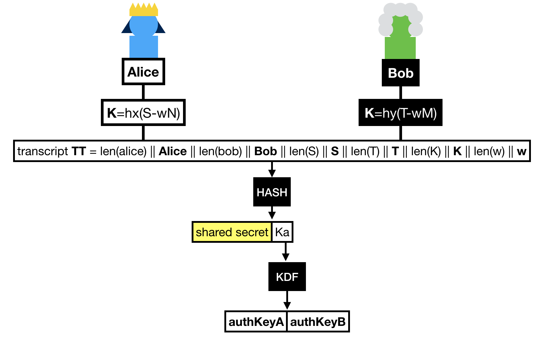 What S A Symmetric Password Authenticated Key Exchange Spake And How Does Spake2 Work