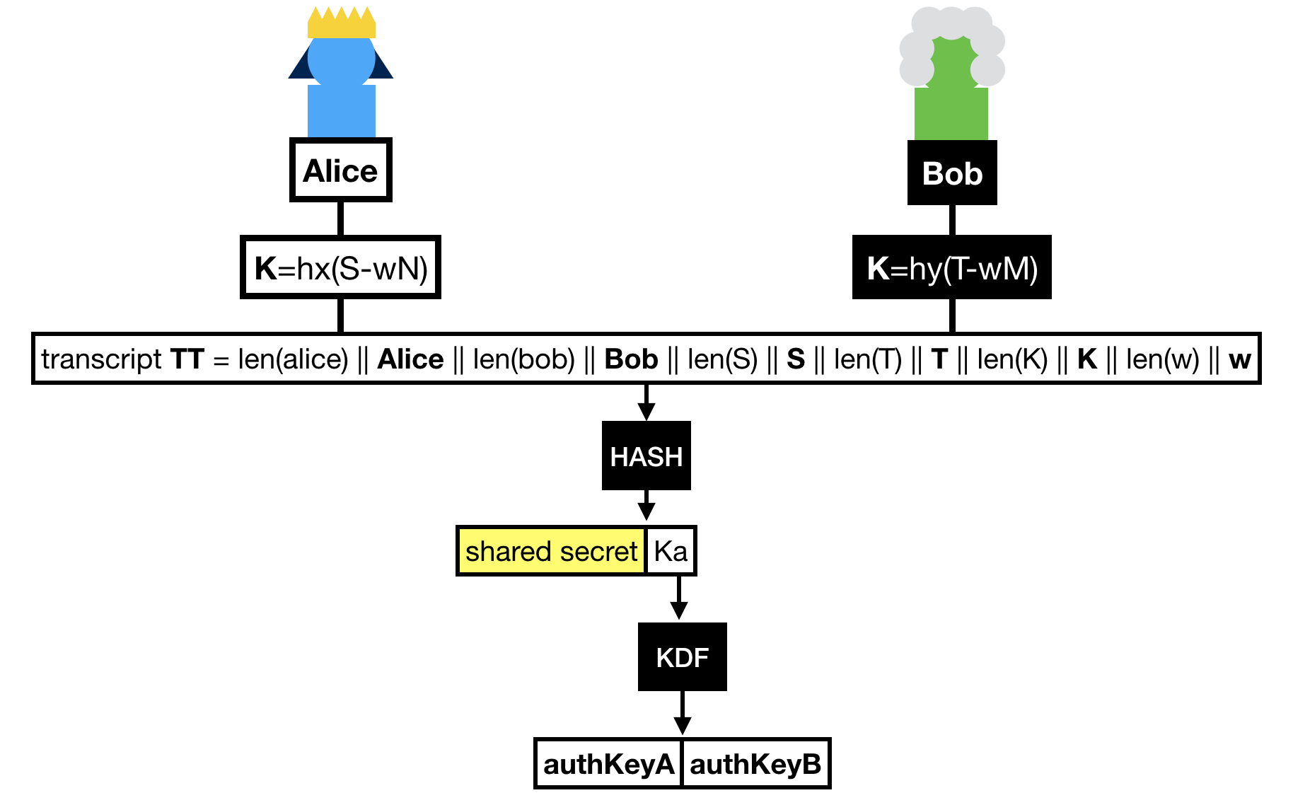 The key derivation of sPAKE