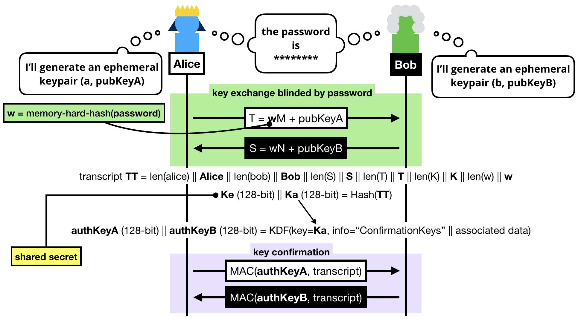 Whole SPAKE2 protocol