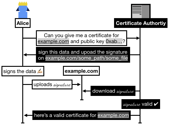 let's encrypt flow