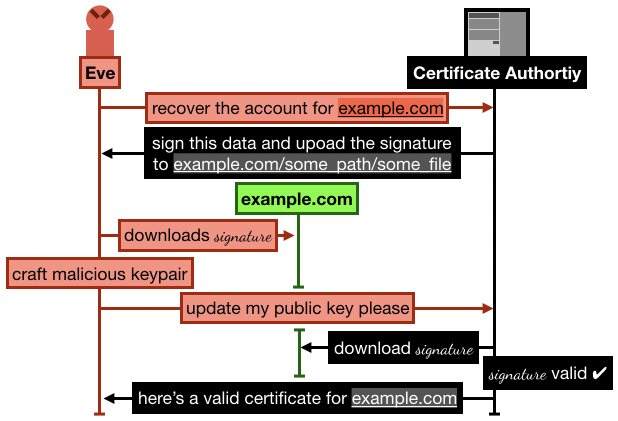 attack let's encrypt