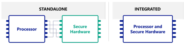 standalone vs integrated