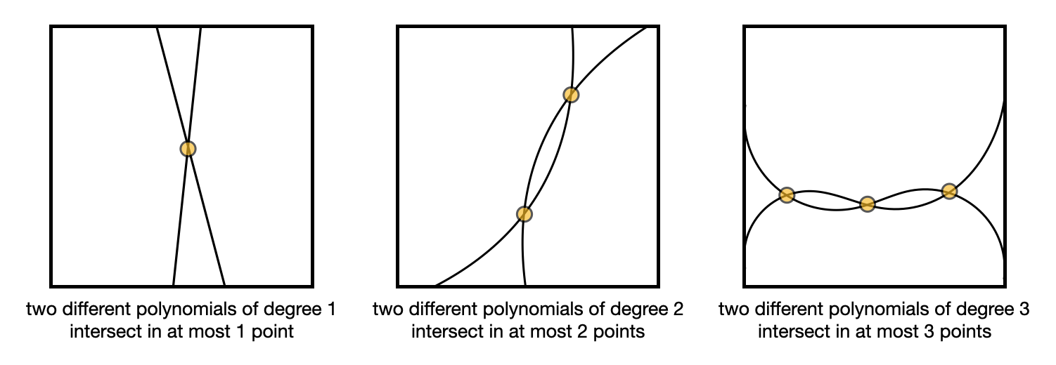 schwartz zippel lemma