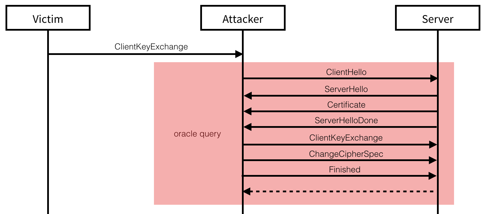 The Decryption Attack performs a new handshake with the server, using a modified encrypted premaster secret obtained from the victim’s `ChangeCipherSpec` message.