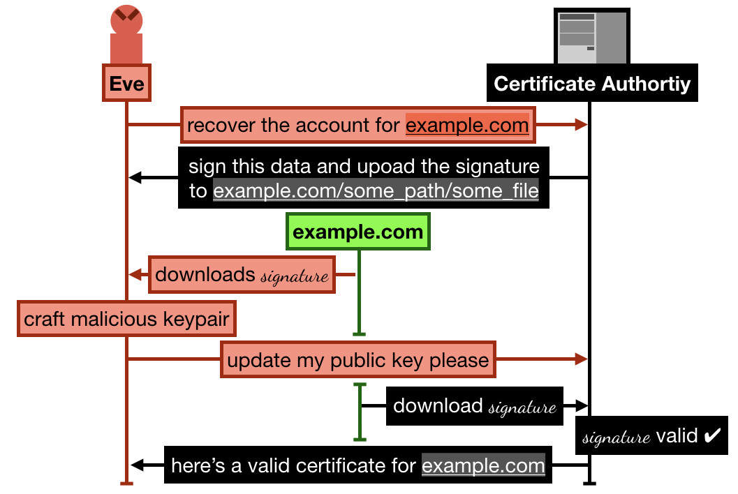 let's encrypt attack