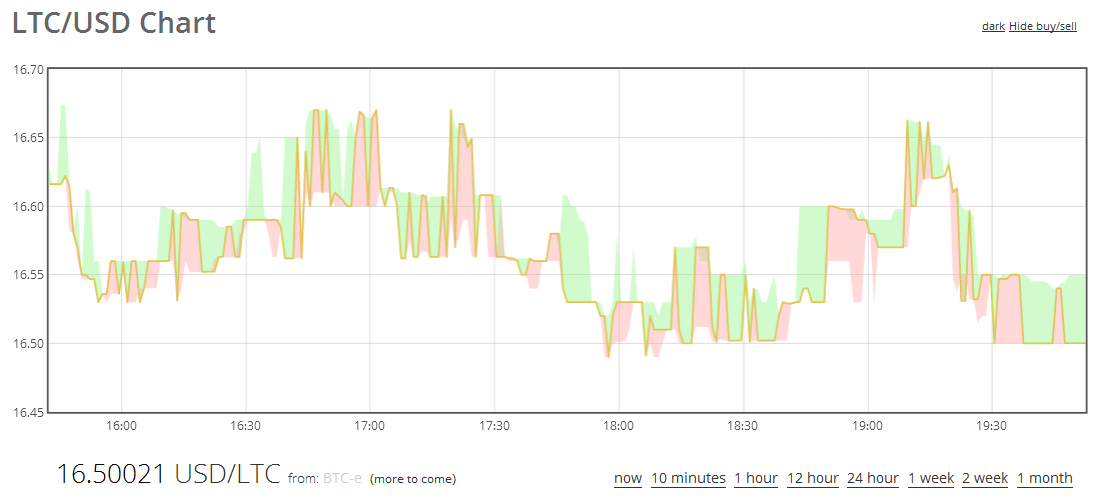 ltc chart light