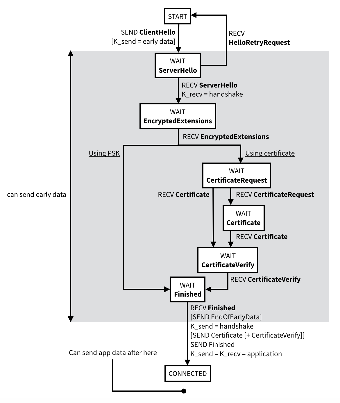 tls state machine