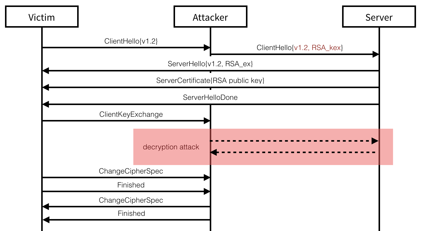 The attack on TLS 1.2 modifies the client’s first packet to force an RSA key exchange.