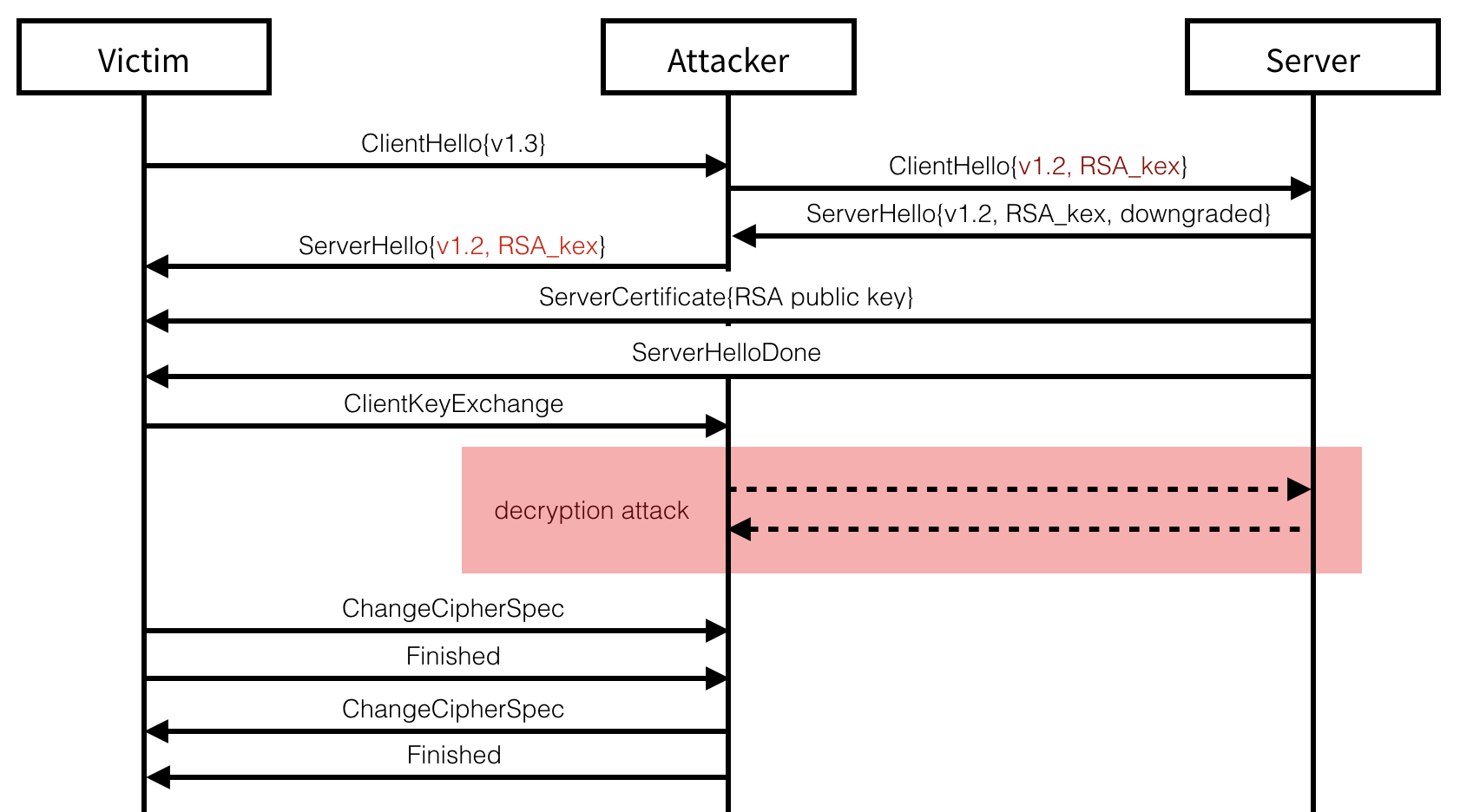 The TLS 1.3 attack downgrades the victim to an older version of TLS.